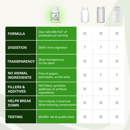 MassZymes(120capsules) BiOptimizers